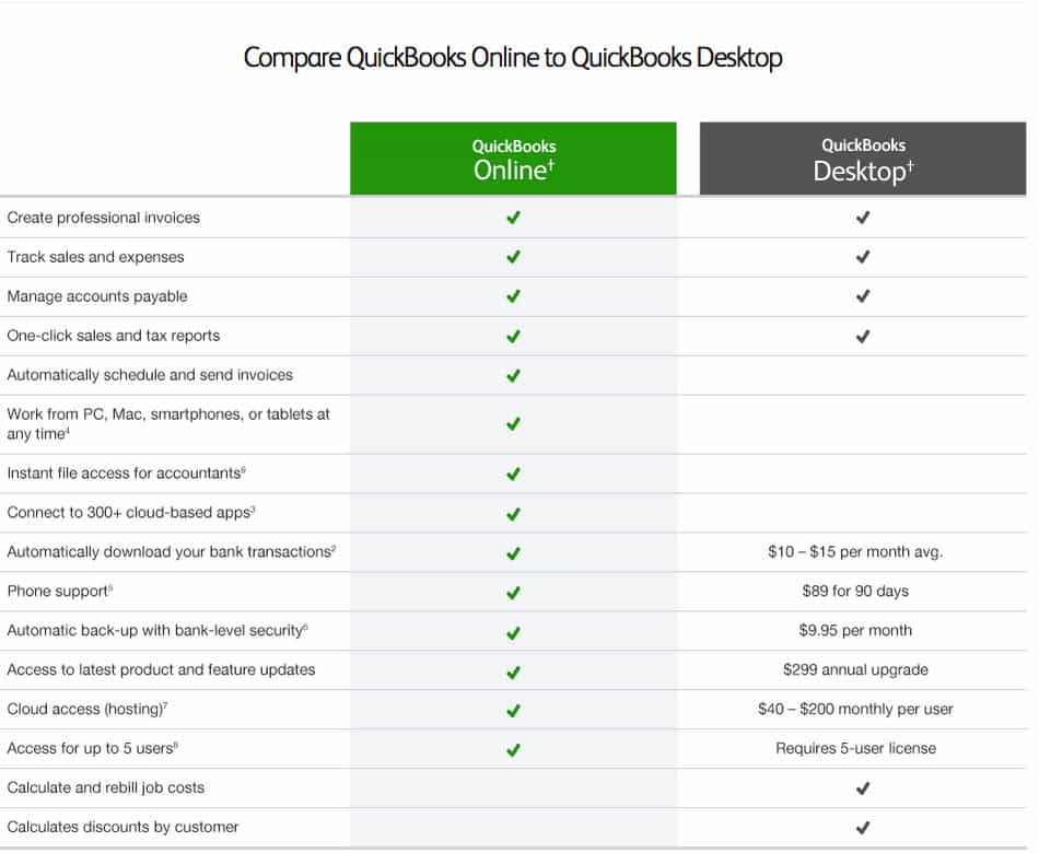 what is more advantageous quickbook for mac or windows